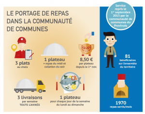 Lire la suite à propos de l’article Près de 2 000 repas portés par mois